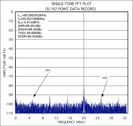 Figure 2. Coherently sampled FFT from the MAX1211EVKIT.
fCIN=20.0031266MHz
fCSAMPLE=65.0002432MHz
NCWINDOW=2521
NRECORD=8192