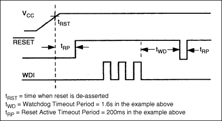 Figure 4. Timing relationships for the watchdog input in Figure 2.