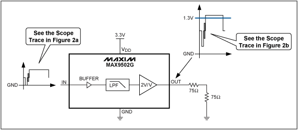 圖2. MAX9502G應用電路,輸入、輸出為50%平場信號。