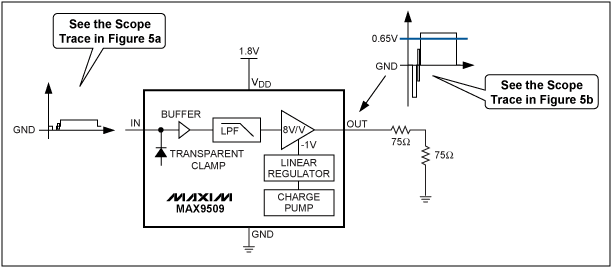 圖5. MAX9509 1.8V應用電路處理50%平場信號,大大降低了功耗。