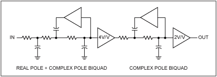 圖9. MAX9509只采用5極點濾波器,省去了雙二階濾波器,總電源電流減少10%。