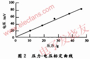 FlexiForce壓力傳感器靜態特性壓力-電壓標定曲線 www.qldv.cn