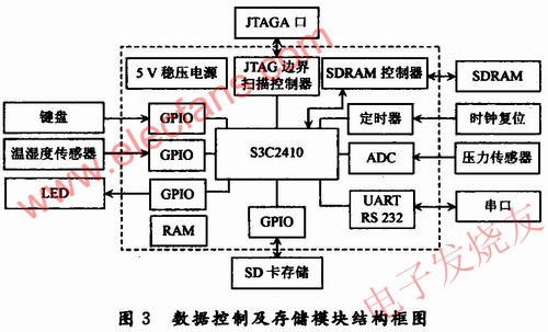 數據控制及存儲模塊結構框圖 www.qldv.cn