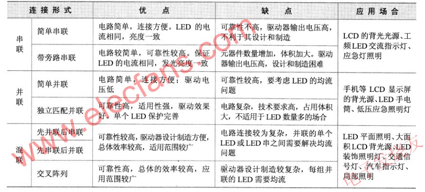 LED不同連接形式之比較 www.qldv.cn