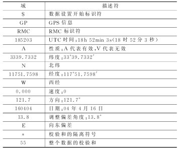 表1 RMC數據設置描述