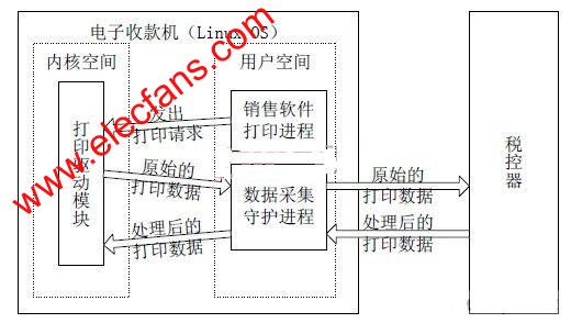 Linux 電子收款機稅源數(shù)據(jù)采集系統(tǒng)框架圖 www.qldv.cn