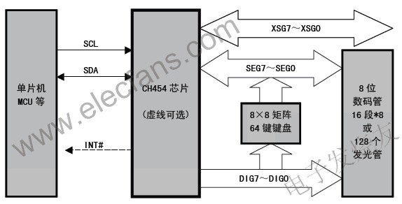 CH454 數(shù)碼管顯示驅(qū)動(dòng)和鍵盤掃描控制芯片 www.qldv.cn