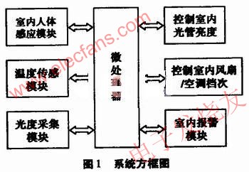 系統(tǒng)方框圖 www.qldv.cn