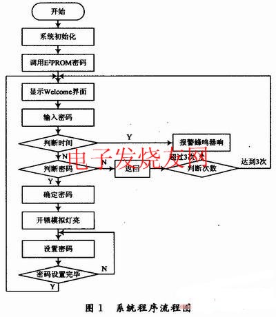 電子密碼鎖設(shè)計(jì)程序流程圖 www.qldv.cn