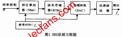DDS的基本原理 www.qldv.cn
