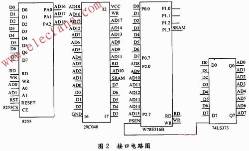 大容量存儲器的接口電路 www.qldv.cn