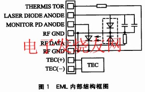 EML的內(nèi)部結(jié)構(gòu)框圖 www.qldv.cn
