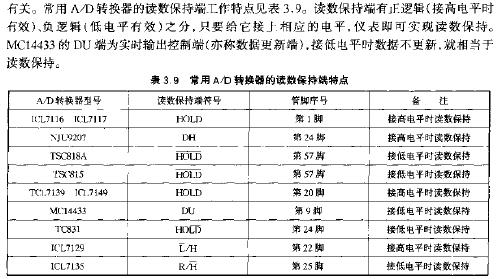 常見A8D轉換器讀數保持端的特點  www.qldv.cn