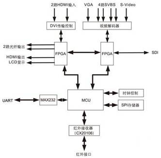 基于HDMI技術的LED顯示屏控制器結構