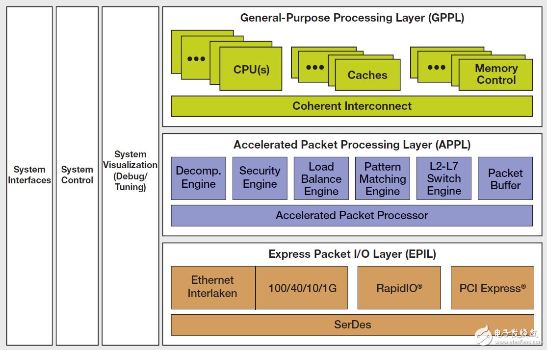 Layerscape架構：深入理解下一代QorIQ LS系列SoC