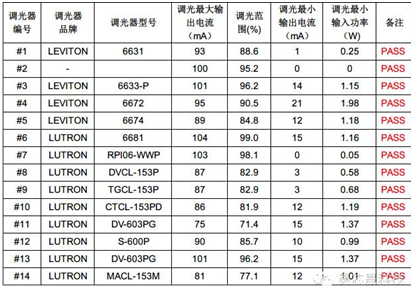 美芯晟最新MT788X可控硅調光方案成本低至2元，支持無塑件E27燈頭