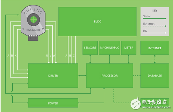 旋轉編碼器加入工業物聯網 (IIoT)