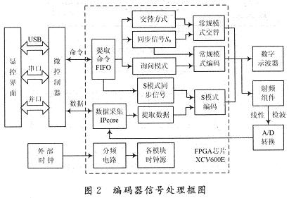 編碼器信號處理框圖