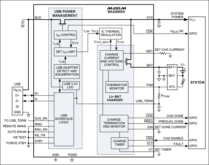 圖3. MAX8895充電器自枚舉,根據所連接電源的類型優化設置充電電流。即使是深度放電的電池,也能維持系統工作。