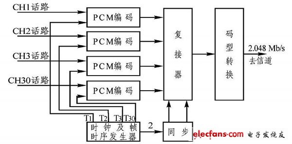 PCM30/ 32 基群系統原理框圖