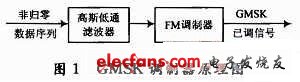 高斯低通濾波器
