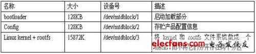 系統包括三大部分,即bootloader,config, kernel + rootfs