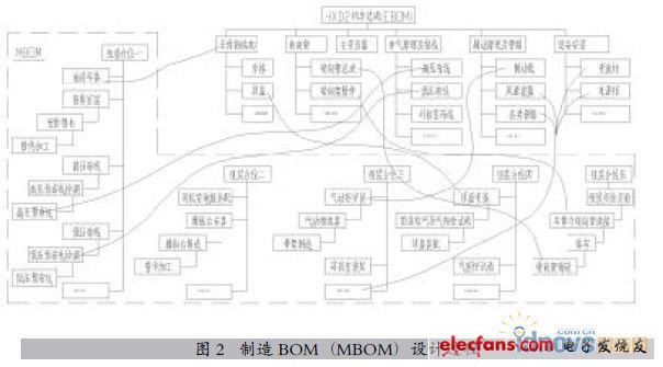 大中型裝備產品制造BOM的設計方法與實現