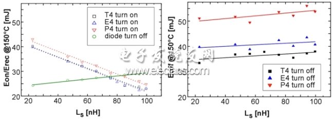 圖5：開關損耗作為雜散電感Ls的函數，電感的增大將降低IGBT的開通損耗(左圖)；IGBT的關斷損耗(右圖)和續流二極管關斷損耗會隨著電感的增大而升高。(電子系統設計)
