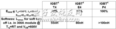 表2：對英飛凌IGBT的折衷：在相同雜散電感和軟度條件下的關斷損耗。(電子系統設計)