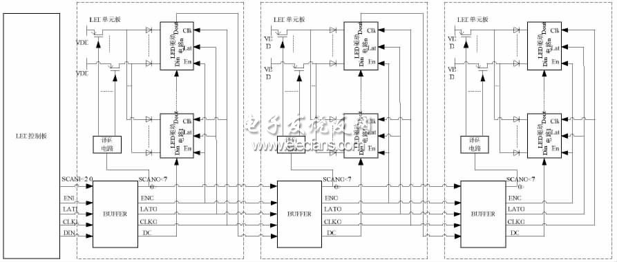 LED 控制板與LED 單元板構成的LED 顯示系統的主體