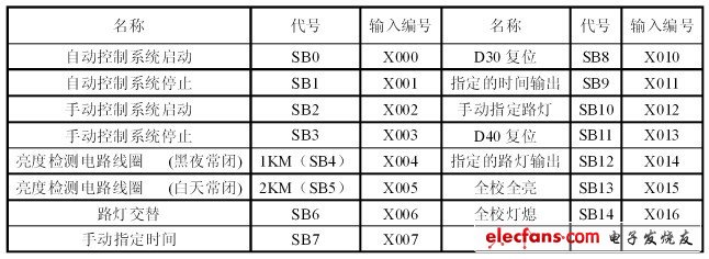 輸入點分配表