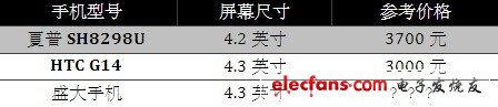最具性價比 盛大手機硬件全面解析