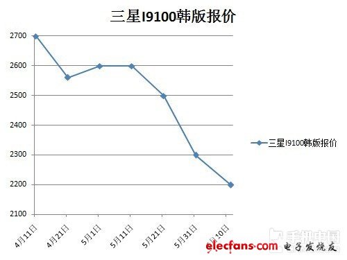 從購買到破解刷機!小編教你玩轉I9100(不發送)