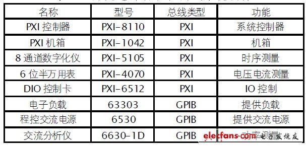 表2 開關電源自動化測試系統硬件