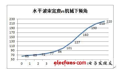 水平波束寬度VS機械下傾角