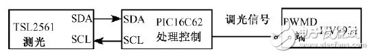 圖3 調(diào)光系統(tǒng)框圖