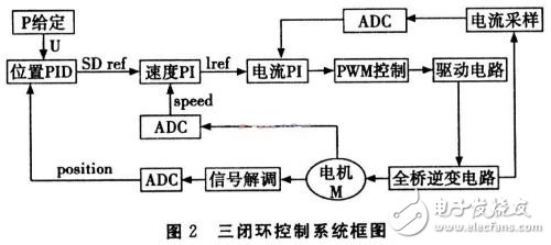 基于DSP的無刷直流電機伺服系統(tǒng)設(shè)計