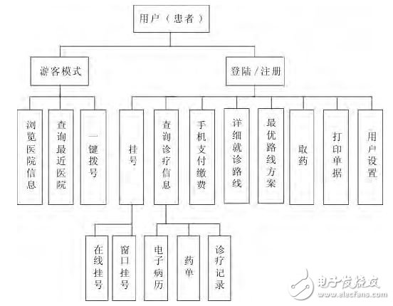 圖５　系統功能結構