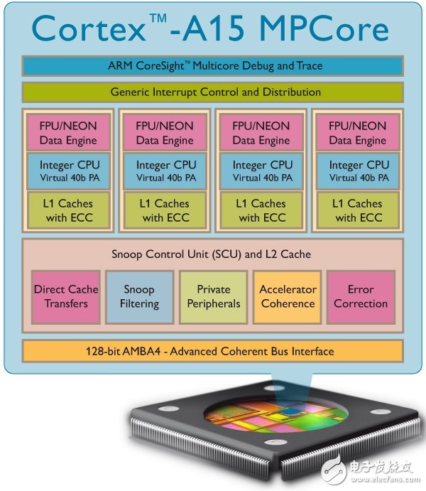 ARM Cortex-A15 架構示意圖