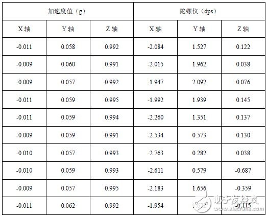 基于MEMS六軸傳感器的可穿戴系統設計