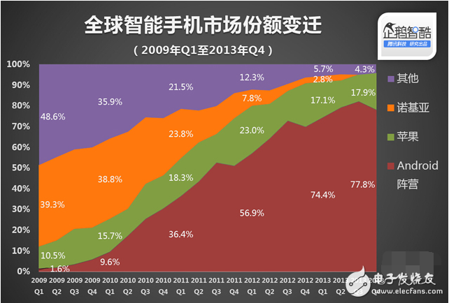 那些年的一些小事,諾基亞,Android,iphone之間的恩恩怨怨