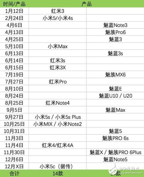 2016年小米“高產似母豬”?魅族同樣跟風發布14款手機