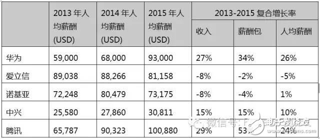 傳華為內部手機高層降薪 將更多有利資源獎勵給年輕人