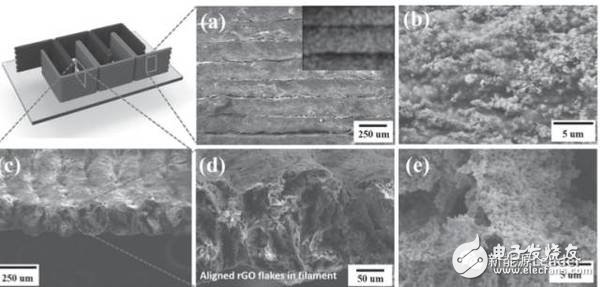 石墨烯與3D打印對(duì)鋰離子電池行業(yè)有何顛覆性的影響?