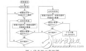 基于FPGAAD7606的電力線監(jiān)測系統(tǒng)的設計周東杰