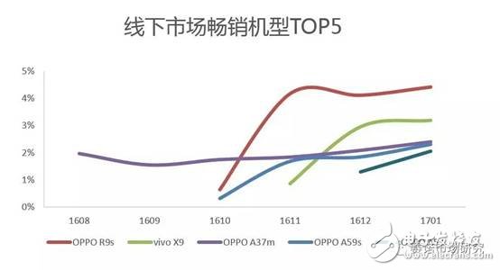 賽諾:OPPO在國內線下市場份額穩居第一