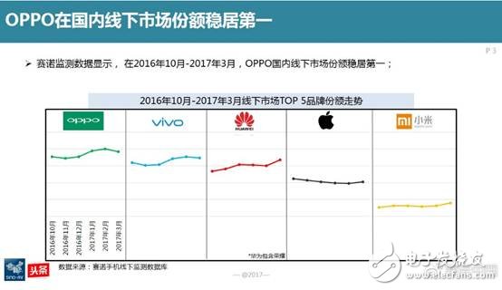 賽諾:OPPO在國內線下市場份額穩居第一