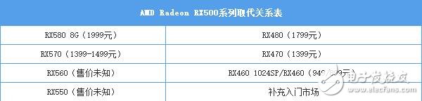 AMD RX580首發(fā)評(píng)測(cè):是RX480的小升級(jí)還是新核心裝備?