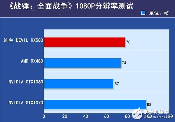 AMD RX580首發評測:是RX480的小升級還是新核心裝備?