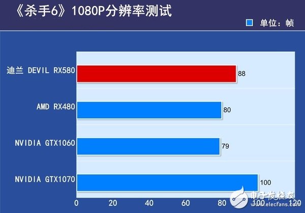 AMD RX580首發評測:是RX480的小升級還是新核心裝備?